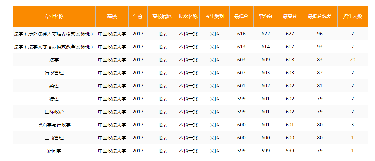 国内法学类高校的顶尖，还看这所高校