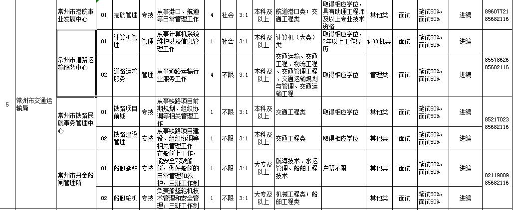 2019年上半年常州市、区属事业单位统考招聘114人公告