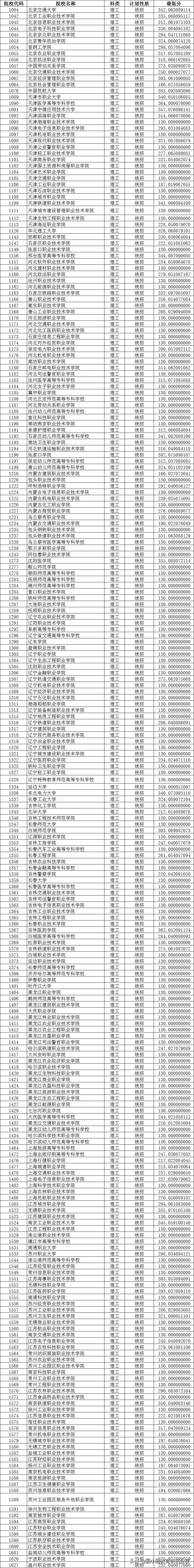 山西省2021年普通专科院校投档最低分数线一览表