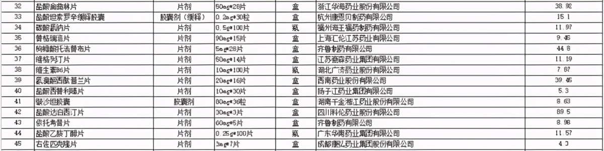 名单来了！55种药品最高降幅达95%！国家第三次药品集中采购落地河南