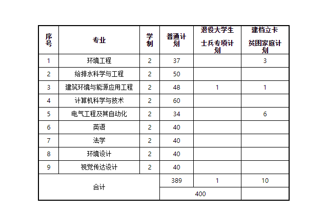 河南唯一一所以城建命名的高校——河南城建学院2020招生计划公布