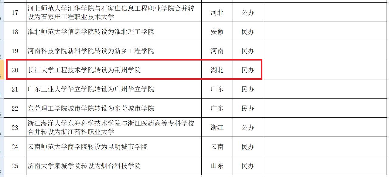 长江大学工程技术学院，转设方案落定，新校名有点意外