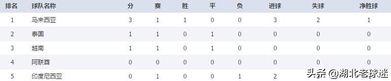 世界杯亚洲区预选赛完整积分榜：叙利亚客场大胜，乌兹别克输球