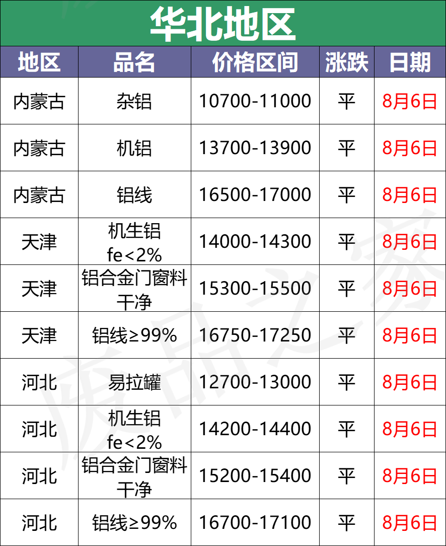 最新8月6日废铝价格汇总（附铝业厂家采购价）