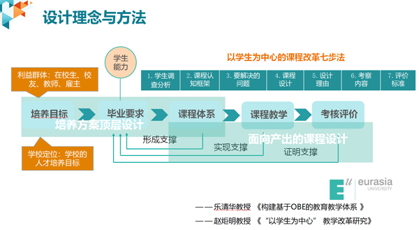 西安欧亚学院会计学专业课程体系重构研讨会