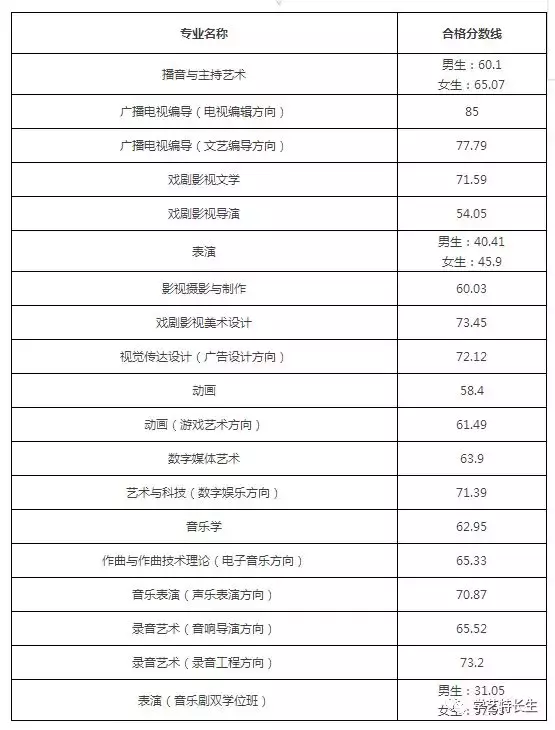 重磅!中国传媒大学2019年艺术类本科招生简章公布!