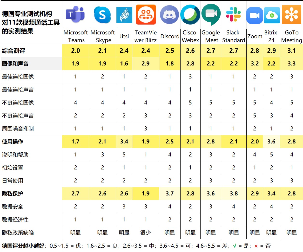 德國(guó)測(cè)視頻通話：僅5款良好，Zoom和Meet靠后，微軟領(lǐng)榜