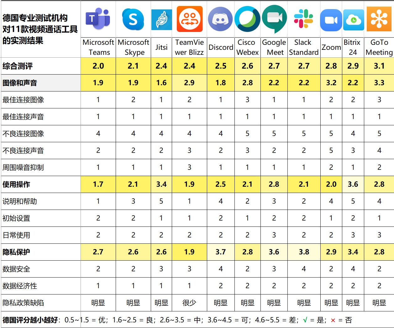 德国测视频通话：仅5款良好，Zoom和Meet靠后，微软领榜