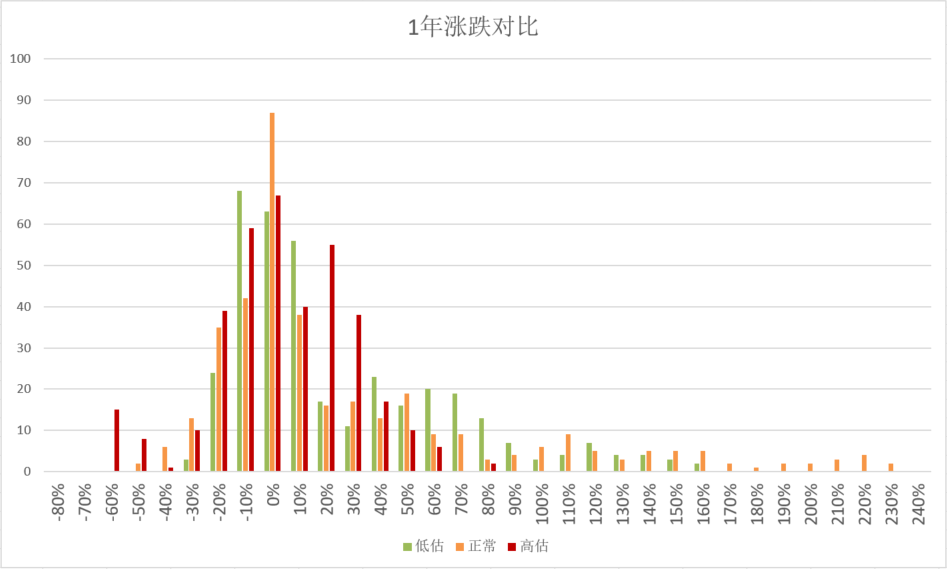 低估值基金买入一定赚？高估值基金买入一定亏？