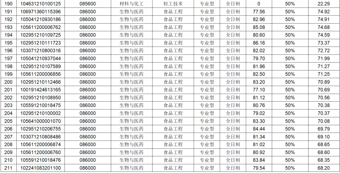 广西大学食品工程专硕解读！年年招不满，往年考研报录情况分析