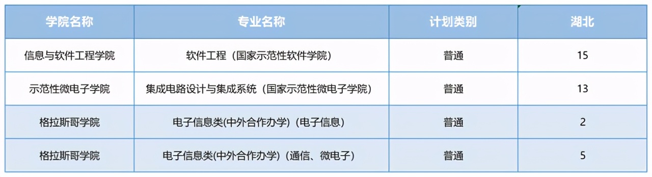 电子科技大学2021在各省各专业招生计划公布！附去年各省分数线