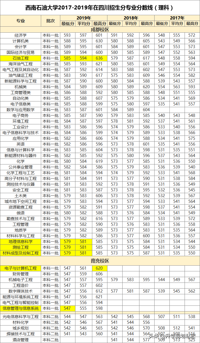 西南石油大学2019年最高636分，与最低差89分，附近三年专业分数