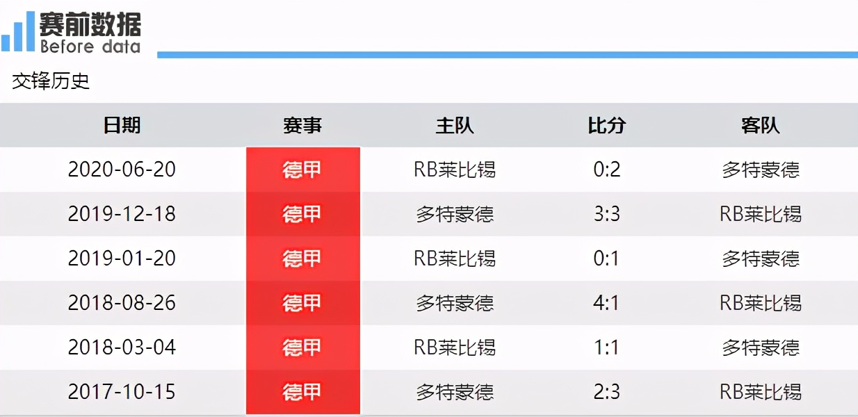 红牛争胜巩固前四优势(莱比锡vs多特：前四对局！红牛主场战绩出色 欲争胜夺榜首)