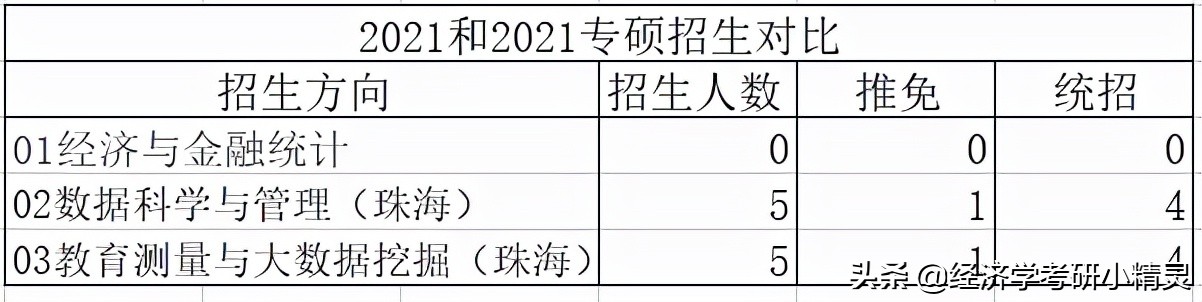 应用统计硕士 | 北京师范大学招生情况对比2022 vs 2021