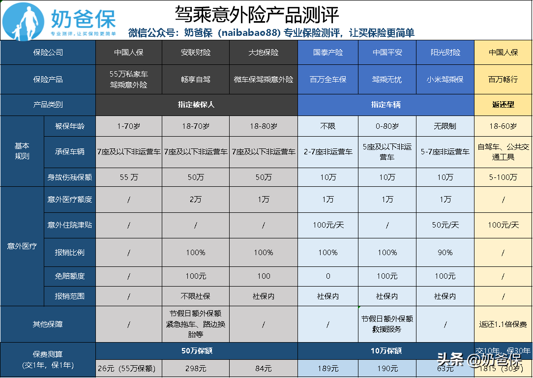 马路杀手很可怕，驾乘意外险你需要它