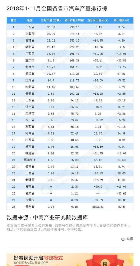 全国各省区汽车产量排行：哪个省造汽车最厉害？附各省汽车厂名单