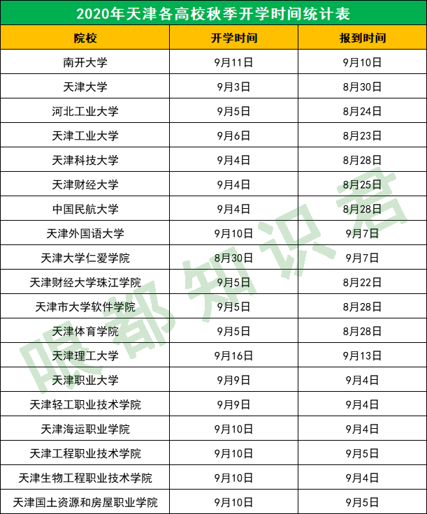 今年大一啥时候开学，新生还军训吗？附：天津高校开学时间计划表