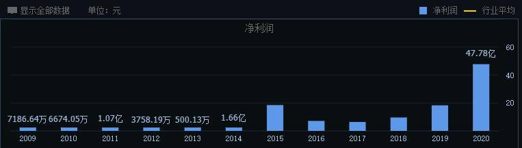 券商龙头东方财富深度分析