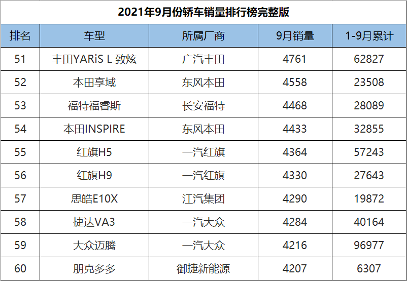 9月份轿车销量1-191名完整版，英朗爆冷夺冠，10款国产车成绩破万