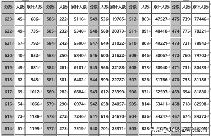 2019年安徽省高考理科&文科一分一段表位次排名