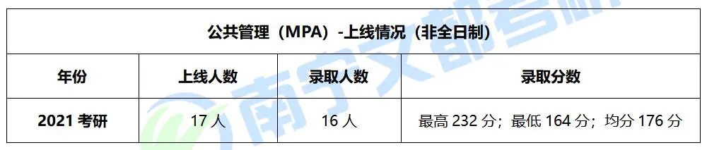 桂林理工大学公共管理硕士（MPA）历年招生及复试调剂分析