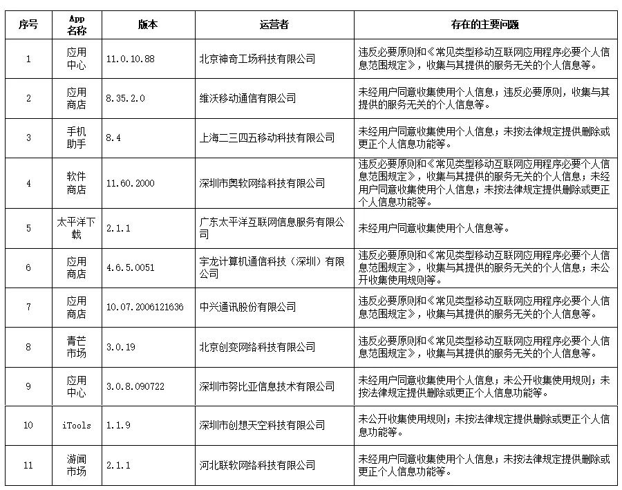 这些App赶紧卸载！多家互联网大厂产品在列：还是苹果好？