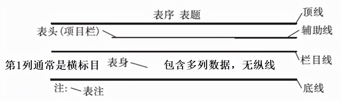 三线表的格式要素包括:表序(表号),表题,表头(项目栏或纵标目),表身