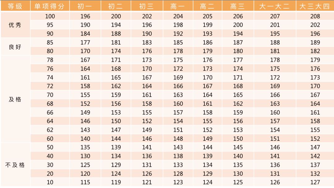 收藏！小学、初中、高中，各阶段体测评分标准及项目指标大集合