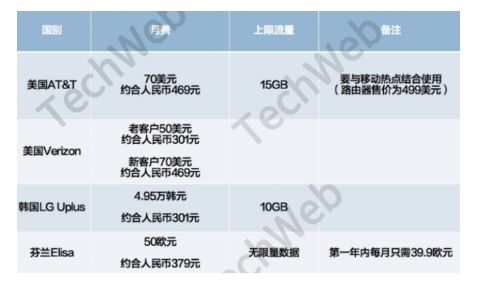 首个5G套餐很贵吗，那是你们不知道这些