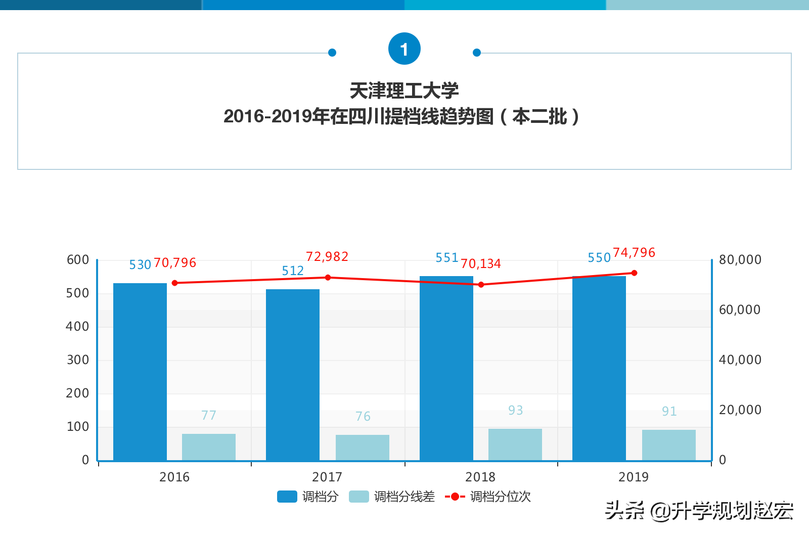 天津理工大学2019年最高617分，与最低差111分，附近三年专业分数