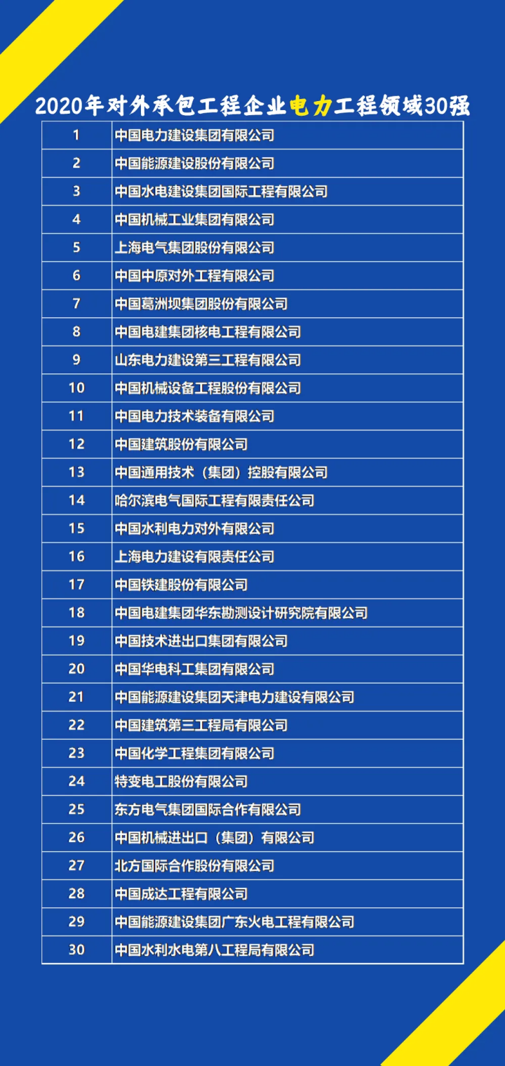 2020年对外承包工程企业业务排名公布
