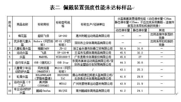 fila头盔怎么样(儿童运动头盔怎么选？沪抽查发现超三成性能结构不合格)