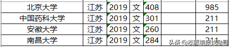 高考在即，211大学2019年各省投档分数线及位次排名，供参考