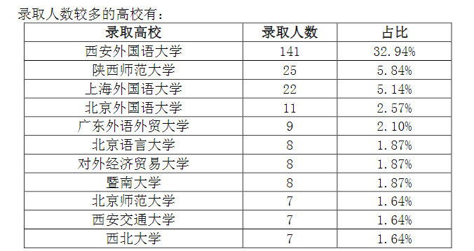 6个专业就业率100%，最高月薪5万元，陕西这所高校厉害了