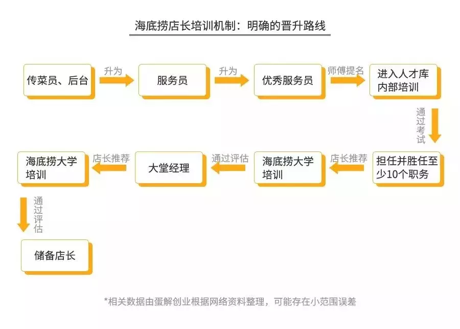 海底捞的“骗局”，年赚165亿，靠的不是服务！