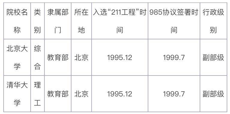 中国最好大学排名：112所211大学分8档！考生和家长可收藏