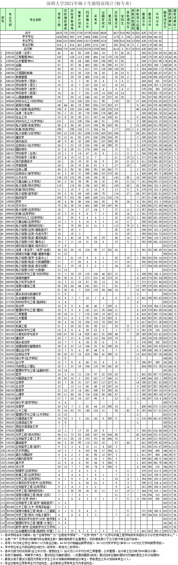 深圳大学考研专业目录（深圳大学21年考研报录比）