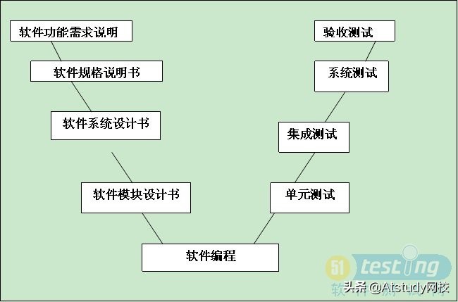 什么是软件测试？入门测试需要具备的理论知识体系（个人总结）