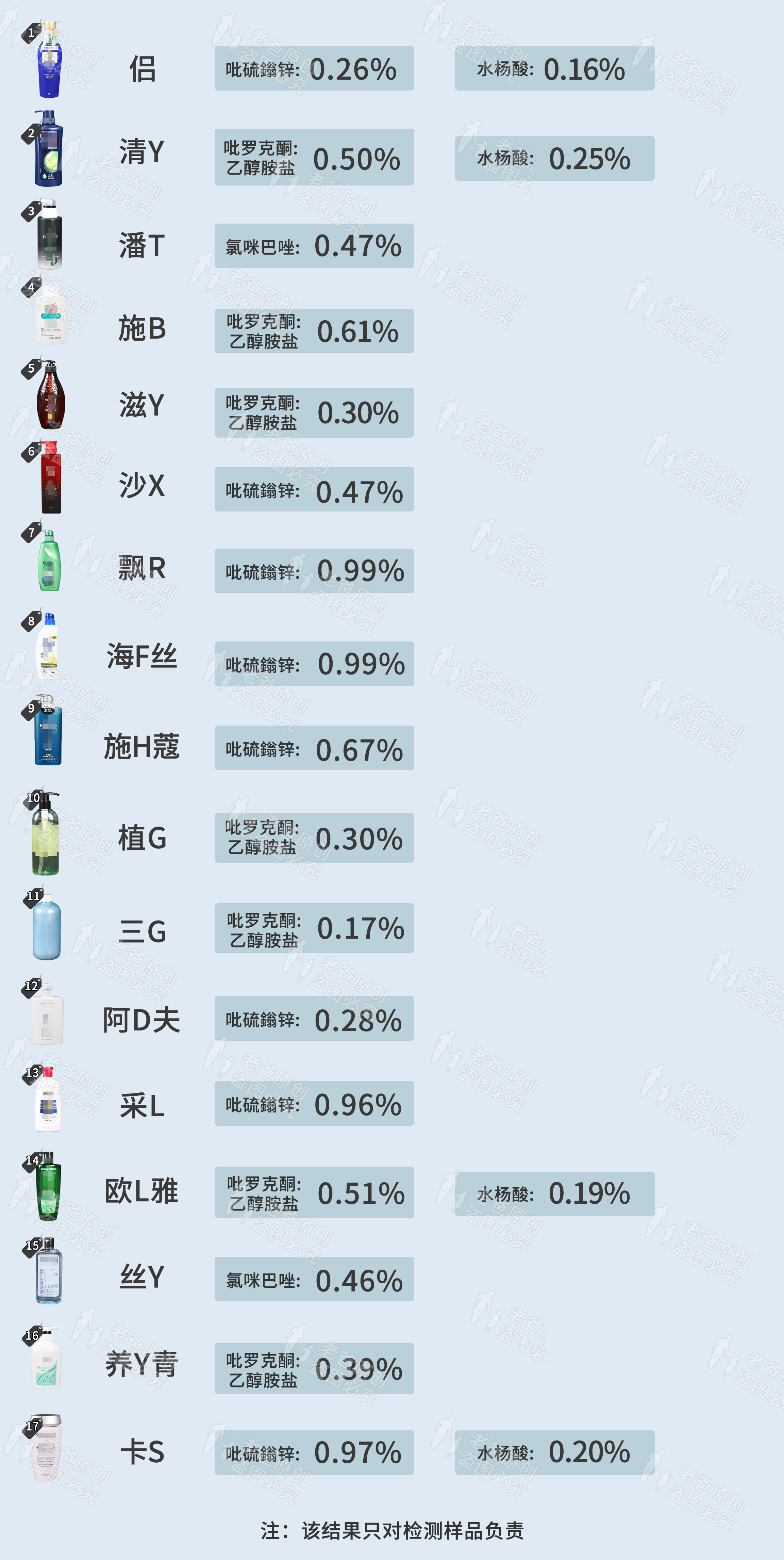 19款去屑洗发水评测，全网百位志愿者试用，结果来了