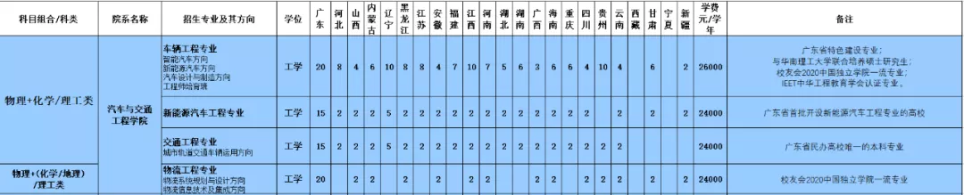 广州城市理工学院 | 走进汽车学院，带你驶向美好未来