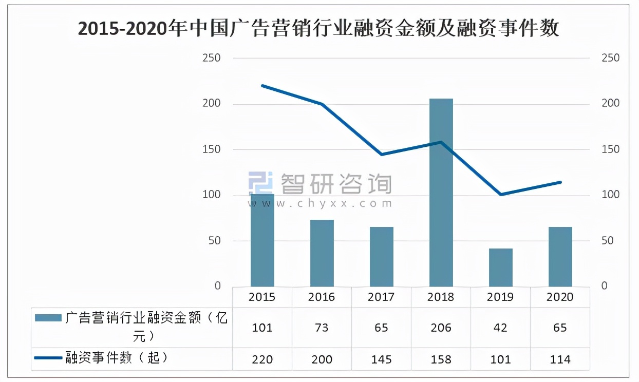 2020年中国广告营销行业发展现状及广告业发展趋势分析「图」