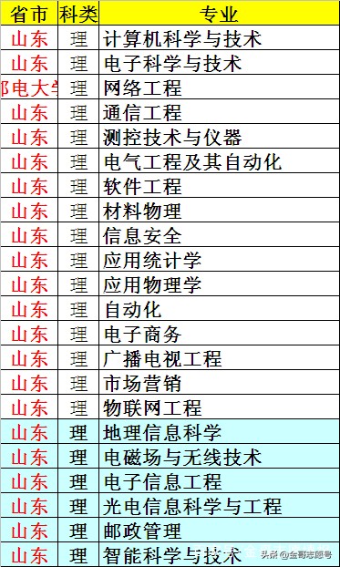 南京邮电大学：2018年各省专业录取分数线，考不上北邮可以报它