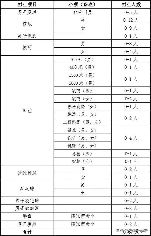 体育单招生可以报考的 29所985、211、双一流院校招生计划汇总