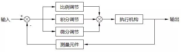 为什么pid控制中超调量大(详细讲解PID控制)