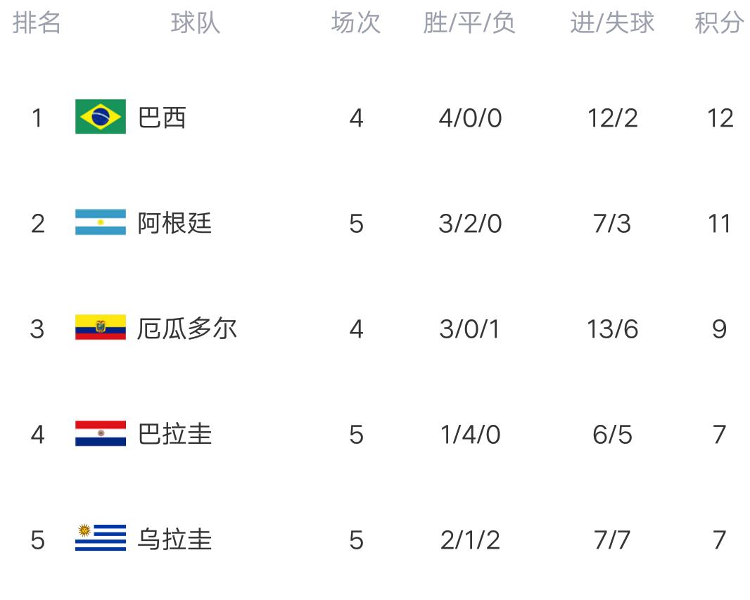 世预赛南美最新积分榜:阿根廷遭苦主逼平落后巴西1分，乌拉圭闷平