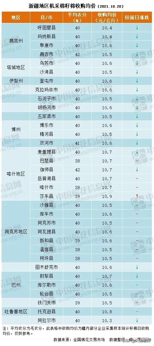 棉花波动加剧，期货走弱，籽棉收购价下调