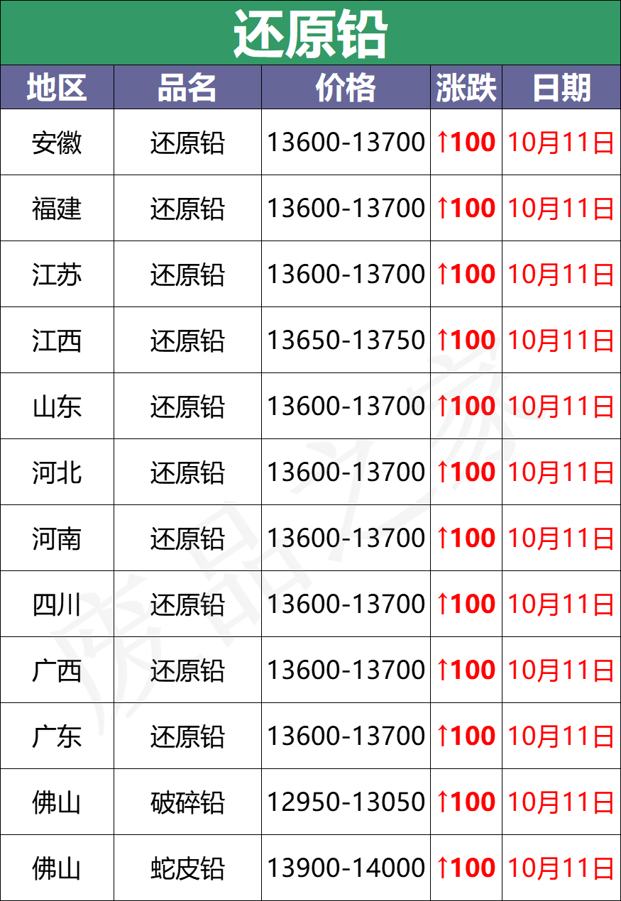 最新10月11日废电瓶价格汇总（附全国重点废电瓶企业参考价）