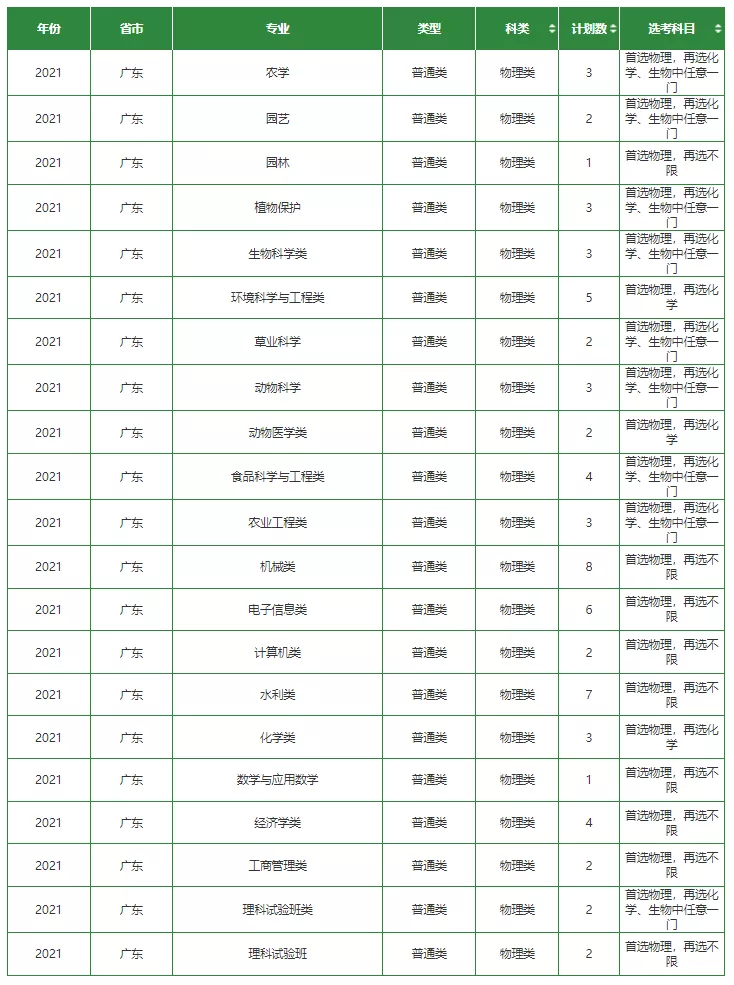 高考各分数段可报大学一览表！一本线上考生必看