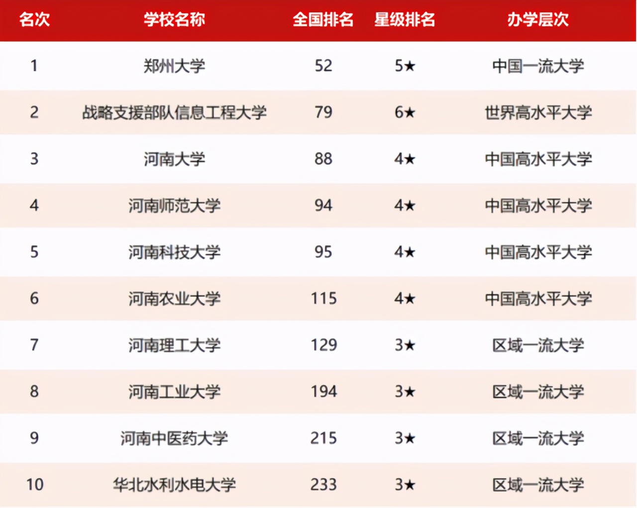 河南高校新一轮竞争硝烟弥漫，哪些学校能冲进第一方阵？