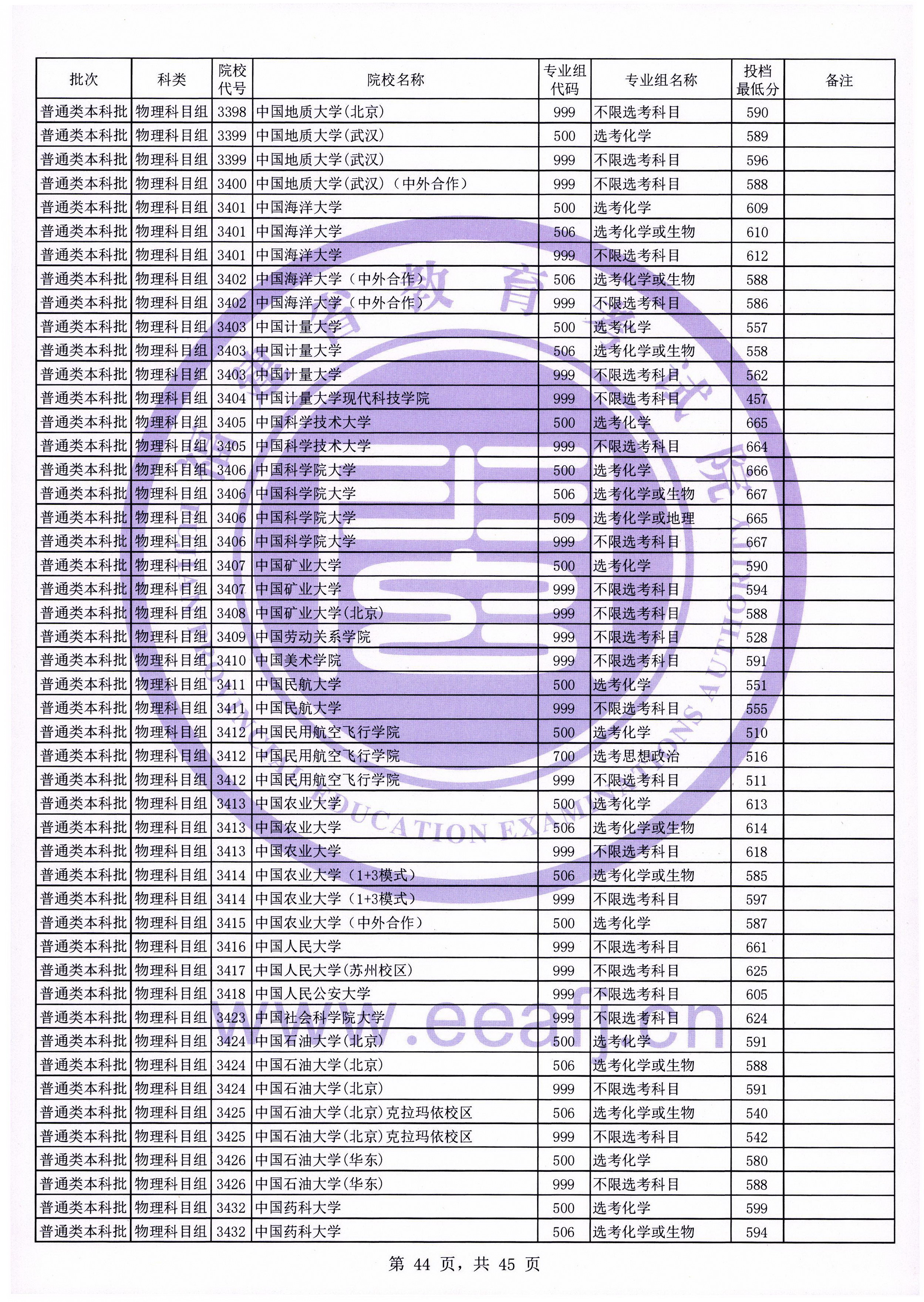 迟到的福建省本科一批提档线：厦门大学表现如何？